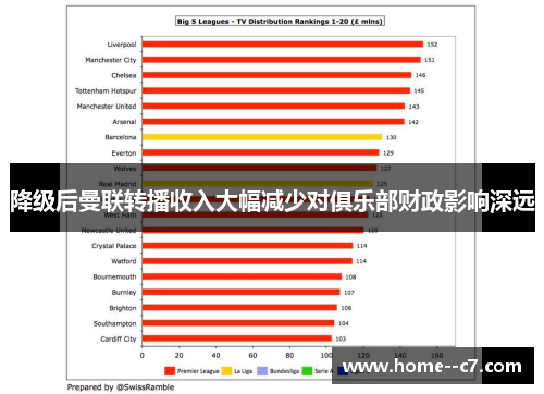 降级后曼联转播收入大幅减少对俱乐部财政影响深远