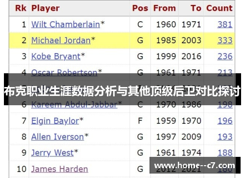 布克职业生涯数据分析与其他顶级后卫对比探讨